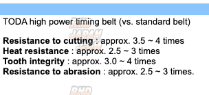 Toda Racing High Power Timing Belt - Honda B16B B18C - RHDJapan